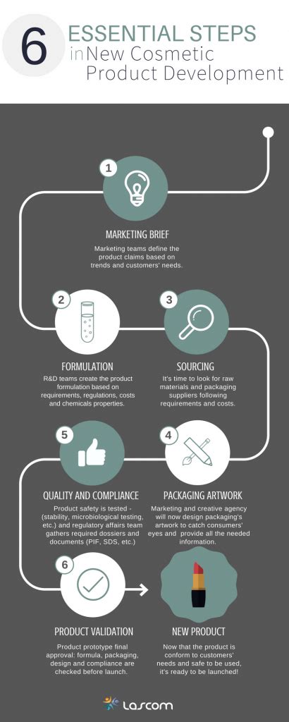 plm cosmetics brands|6 Essential Steps in New Cosmetics Product Development.